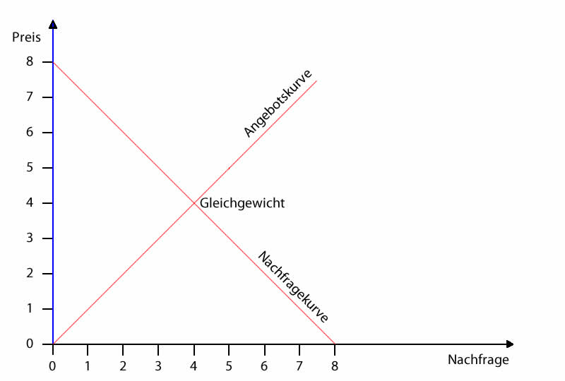 Gleichgewicht am Markt